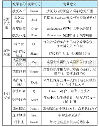 表1 变量定义表：高管报酬激励与OFDI企业投资效率——来自中国制造业上市公司的研究