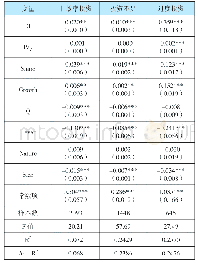 表5 非效率投资模型的回归结果