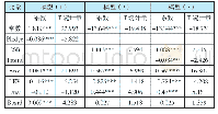 表1 回归结果：控股股东股权质押、企业社会责任与技术创新