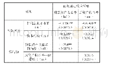 表4 实证研究结果：普惠金融对商业银行盈利能力的影响研究