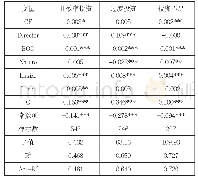 《表3 非效率投资模型的回归结果》