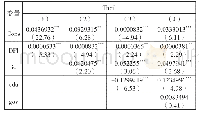 表3 回归分析结果：安徽省数字普惠金融对城乡收入差距影响的分析
