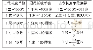 表2：长度单位换算：《西游记》中的数学