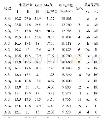 《表1 各处理间水稻产量差异显著性分析》