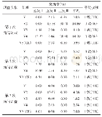 《表1 各药剂处理病情调查》