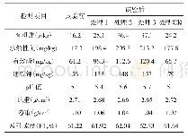 《表3 土壤理化性质检测结果》