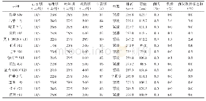 表1 玉米各参试品种物候期、植株性状及抗性比较