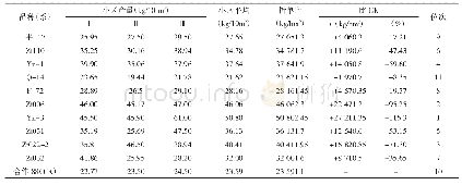 表5 各马铃薯参试品种(系)产量