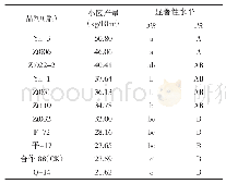 《表6 产量多重比较：昭通市马铃薯新品种(系)比较试验》