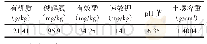 《表1 供试土壤耕层养分：甘蔗化肥减量技术对含糖量及产量的影响》