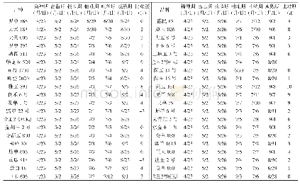 表2 不同玉米参试品种生育期记载