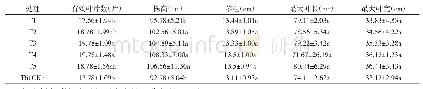 表3 不同N肥减量梯度对烟株农艺性状的影响