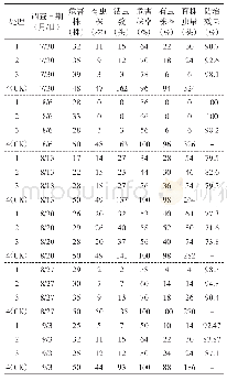 表2 施药后虫情调查：3种药剂防治草地贪夜蛾同田对比试验