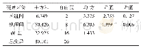 表7 各处理小区产量方差分析
