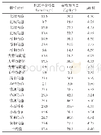 表1 红塔区农产品产地土壤中的阳离子交换量、有机质含量和pH值