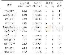 表5 各参试品种产量及多重比较