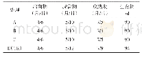 表1 不同处理马铃薯主要生育期
