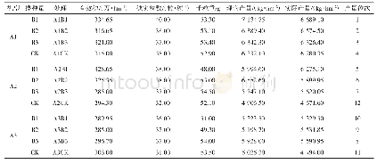 表3 弥勒市2016年机播试验小麦产量性状