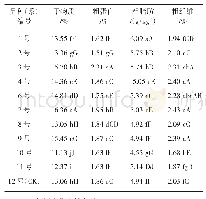 表2 11个大麦品种（系）幼苗鲜样营养检测结果