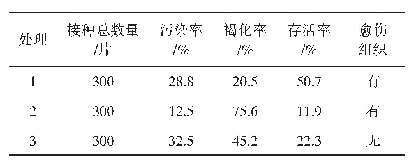 表2 不用消毒剂对苹果嫩叶消毒效果