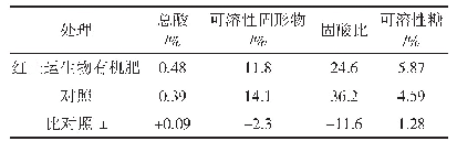 表2 不同处理雪桃品质：丽江雪桃施用生物有机肥效果试验