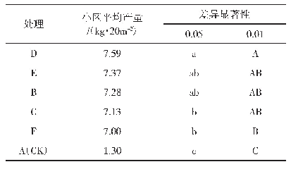 表6 多重比较：油菜化肥减量增效试验