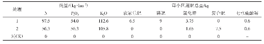 表2 各处理施肥方案：优质稻“云恢290”肥效校正试验