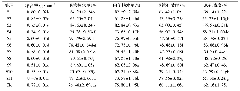 表2 不同轻基质配比的土壤物理性质