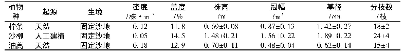 表1 灌木标准株生长状况