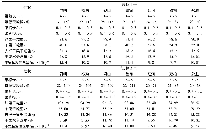 表3‘云林1号’‘云林2号’果实品质比较