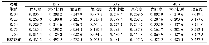 表5 不同林龄华山松次生林样地一元结构参数分布频率