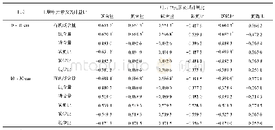 《表3 叶片和土壤C、N、P含量及计量比间的相关系数》