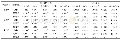 表4 南方红豆杉树冠形态特征性状与生长形质综合得分的通径分析