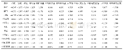 表4 刨花润楠苗期性状与地理、气候因子的相关系数