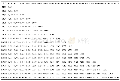 表3 19个气候因子相关性