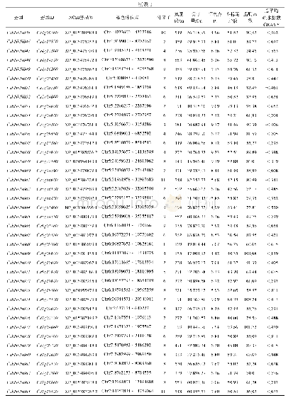 表1 甜橙中鉴定出的CsbHLH基因家族成员及其基本特性