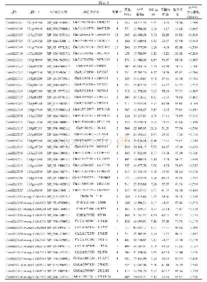 表1 甜橙中鉴定出的CsbHLH基因家族成员及其基本特性