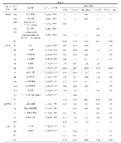 表1 4个无性系杉木心材挥发性成分