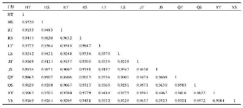 表3 云南松6个居群不同干形间遗传相似系数
