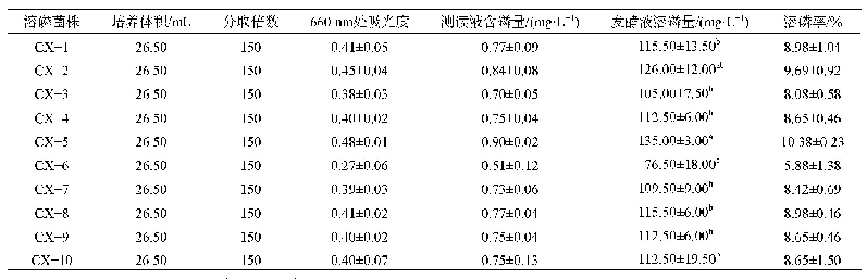 表3 10种菌株对于磷酸铁的溶解能力测定