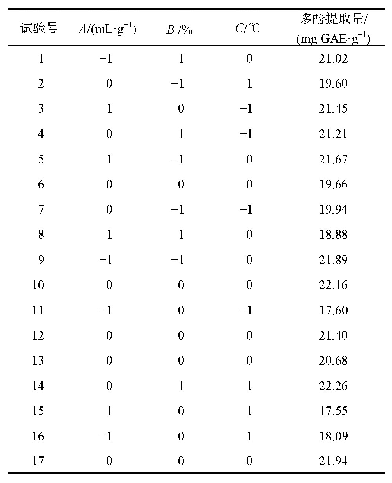 表2 响应面分析方案及结果