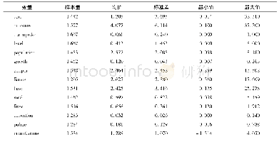 《表2 描述性统计：地震对区域农业经济的影响研究——基于中国西部地区地级市面板数据的实证分析》