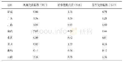 《表1 2016年我国香蕉主要生产区竞争优势指数》