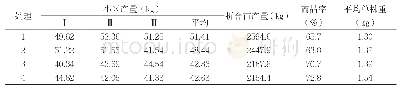 《表3 不同处理美人椒产量比较》