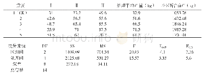 《表3 产量方差分析：马铃薯减量施肥模式试验》