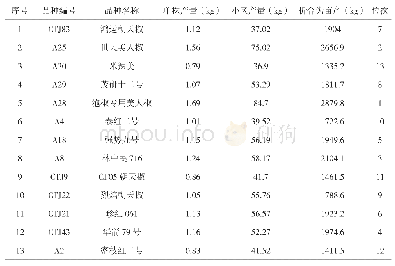 《表3 推荐品种的产量比较》