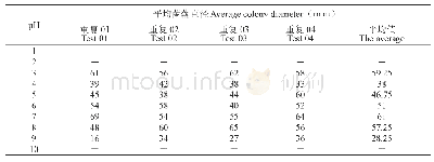 表3 不同pH对病原菌菌丝生长情况的测定