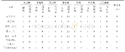 表2 参试品种抗逆性状比较