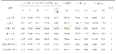 表4 超常工况计算结果：2019年玉米品种低海拔区域试验