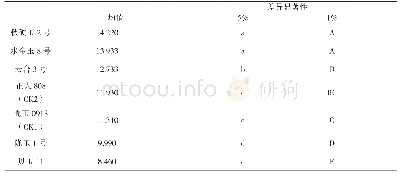 表6 各品种多种显著性（SSR法）比较